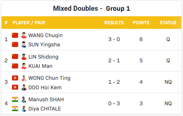 国乒包揽女单4强,王楚钦半决赛战莫雷,混双冠军明日出炉 | 香港总决赛