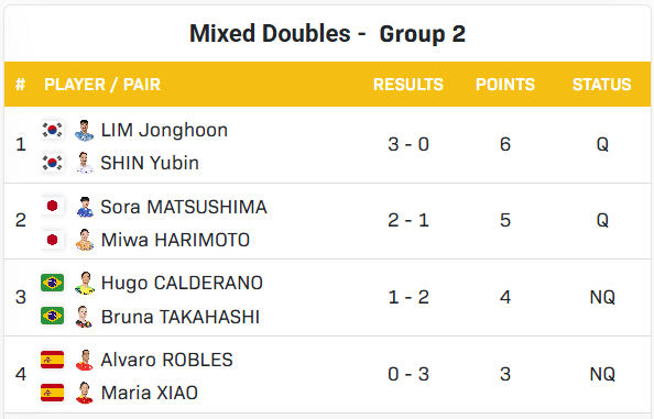 国乒包揽女单4强,王楚钦半决赛战莫雷,混双冠军明日出炉 | 香港总决赛