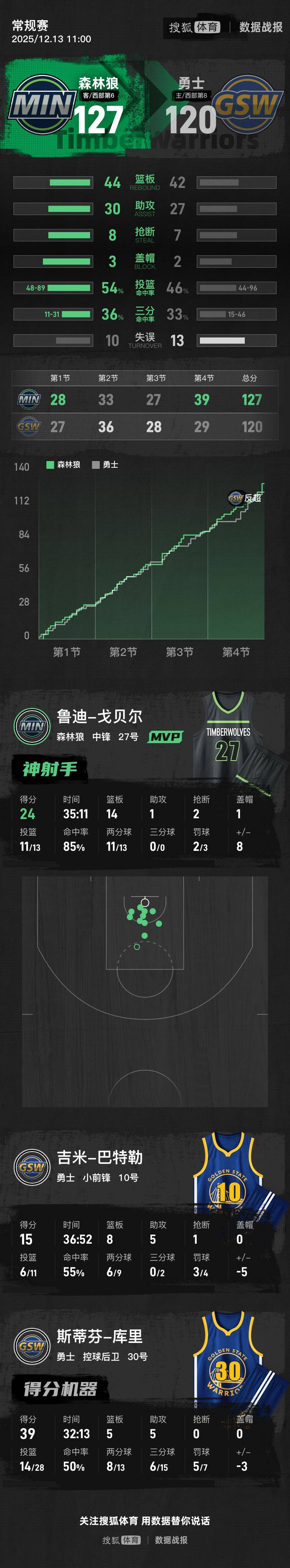 库里复出39分爱德华兹伤停 勇士惜败残阵森林狼