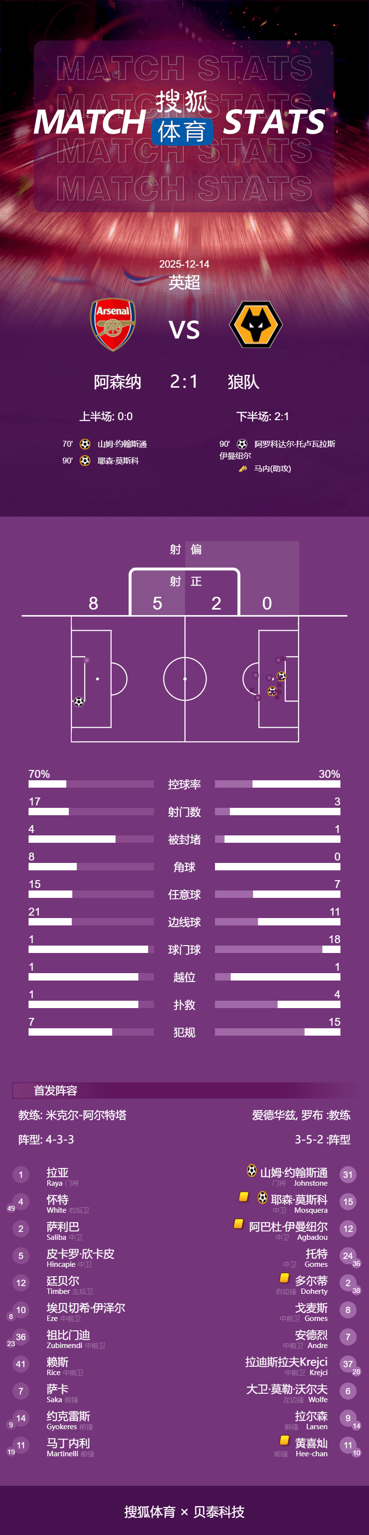 英超-刺激!狼队90分扳平94分再送乌龙 阿森纳2-1继续领跑