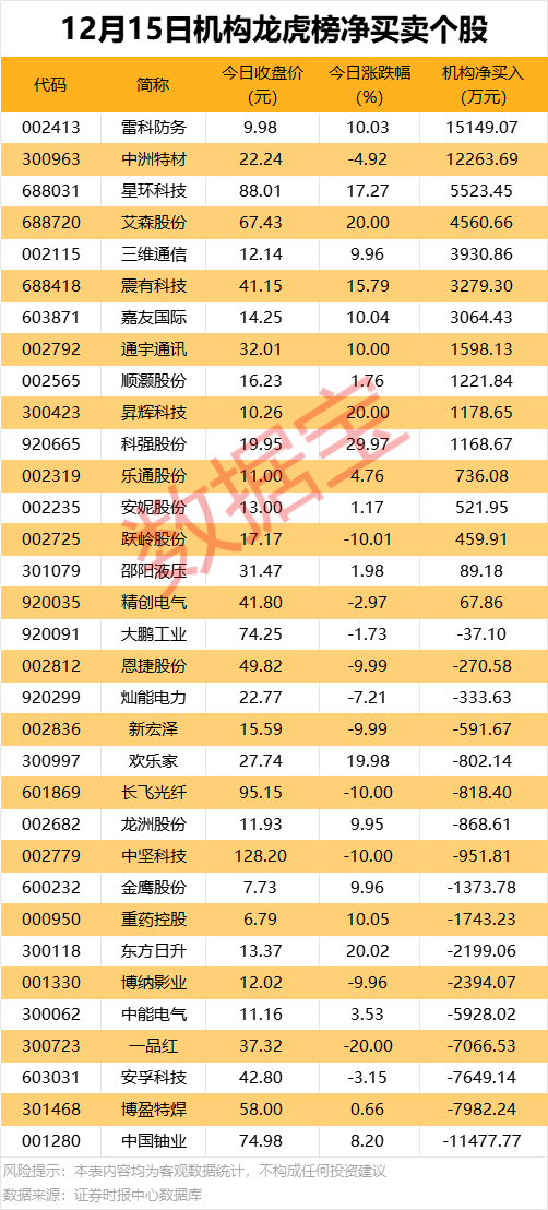 600728重要收购!这只股获机构和北向资金共同抢筹