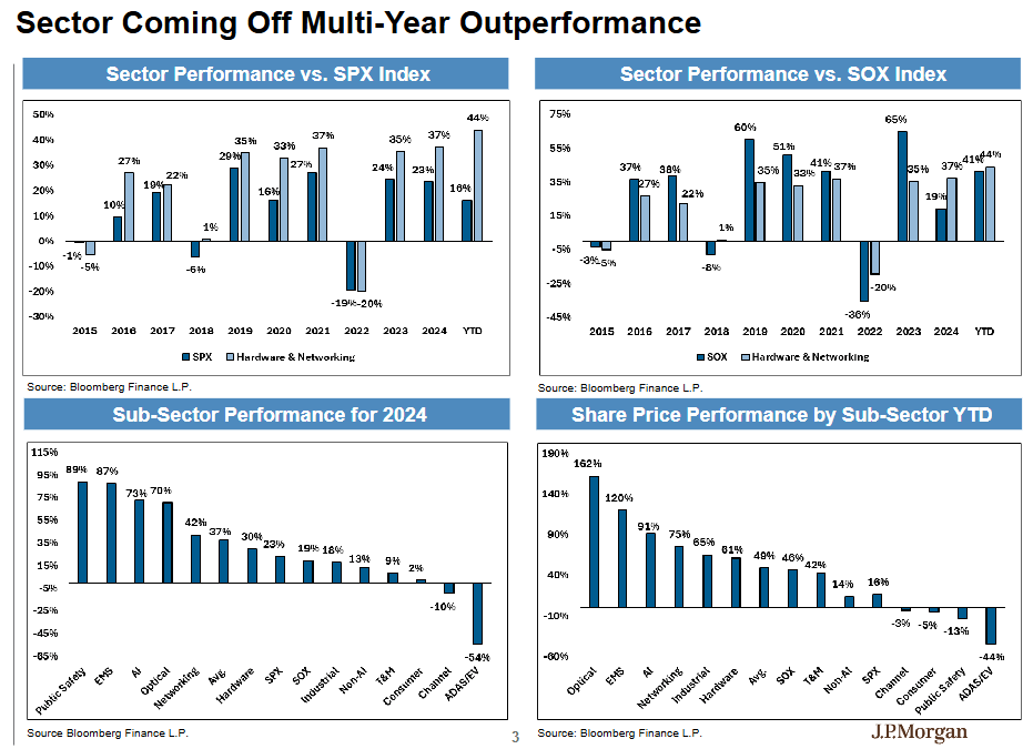 “坚定持有AI赢家,别轮换”!摩根大通硬件团队:2026年“网络”增长将超越“算力”