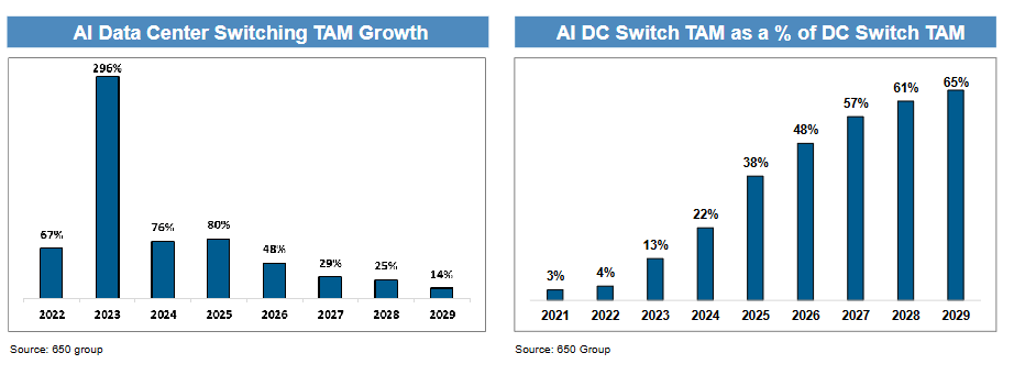 “坚定持有AI赢家，别轮换”！摩根大通硬件团队：2026年“网络”增长将超越“算力”