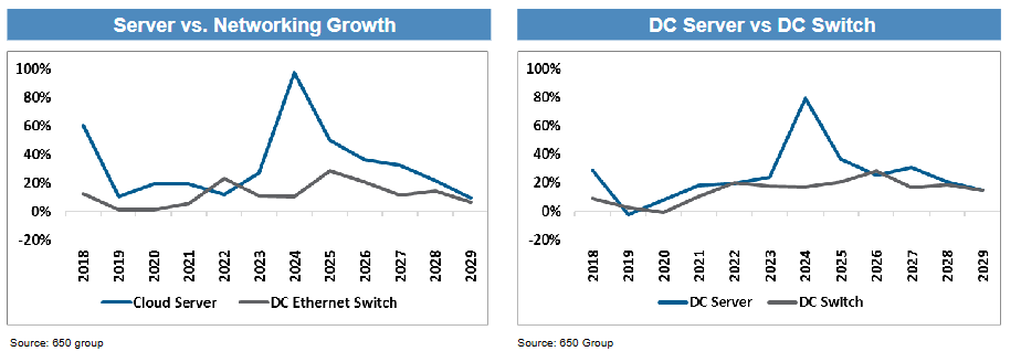 “坚定持有AI赢家，别轮换”！摩根大通硬件团队：2026年“网络”增长将超越“算力”