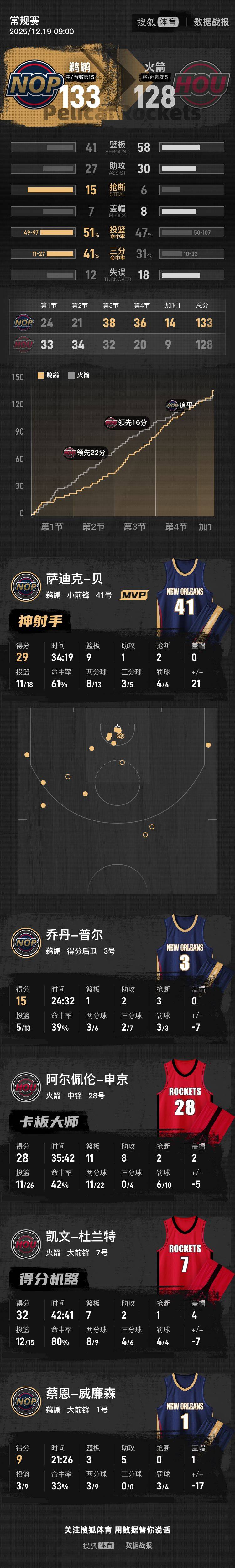 25分大逆转!杜兰特32+7墨菲27分 鹈鹕加时胜火箭