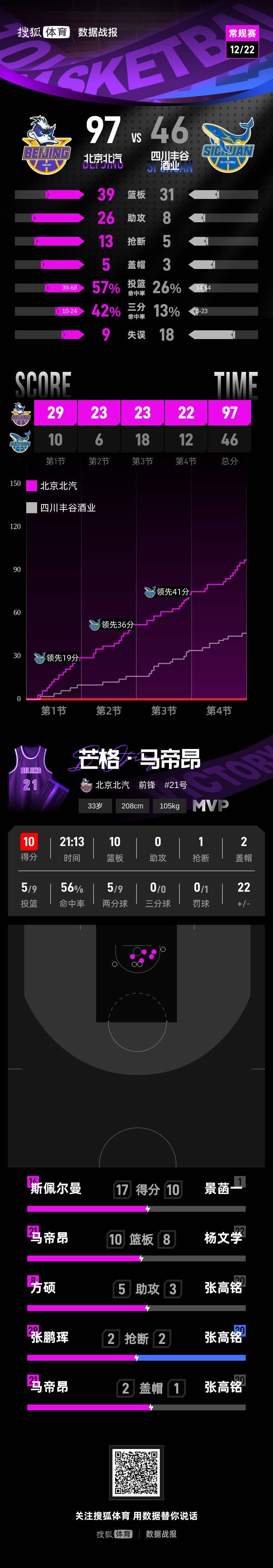 北京首钢豪取5连胜 四川半场仅16分创造尴尬纪录