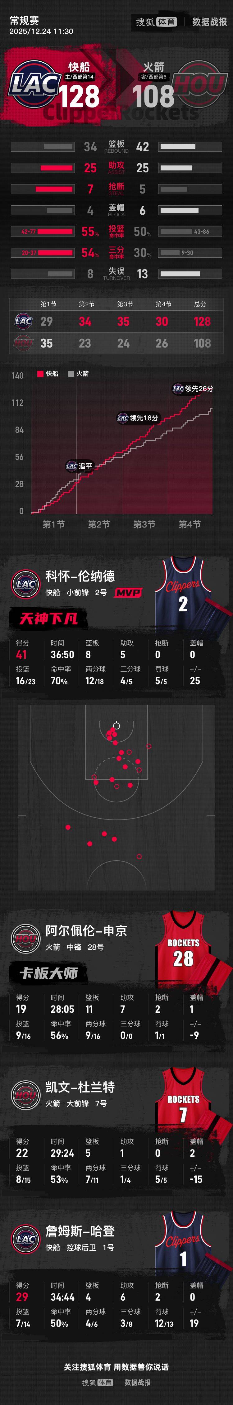 伦纳德41分哈登29分杜兰特22分 快船大胜火箭