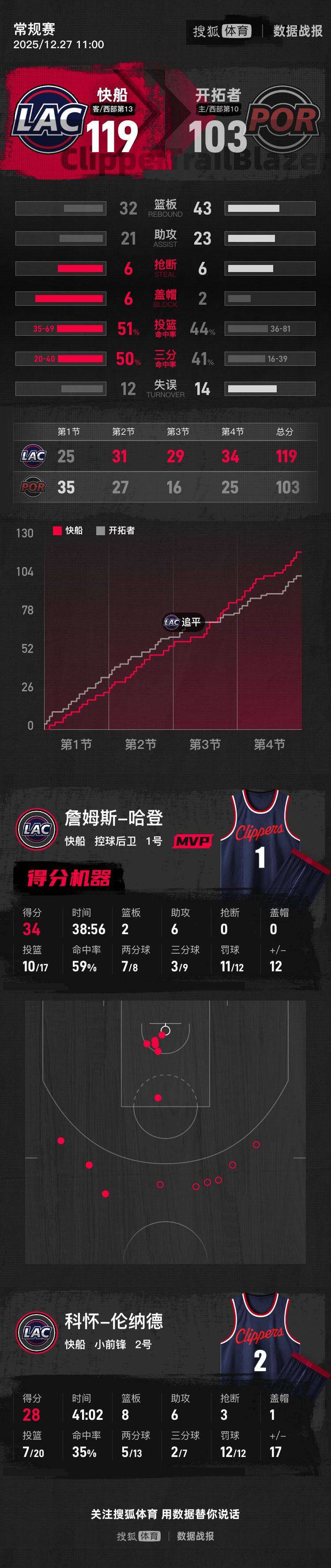 杨瀚森DNP哈登34+6伦纳德28分 开拓者遭快船逆转吞三连败