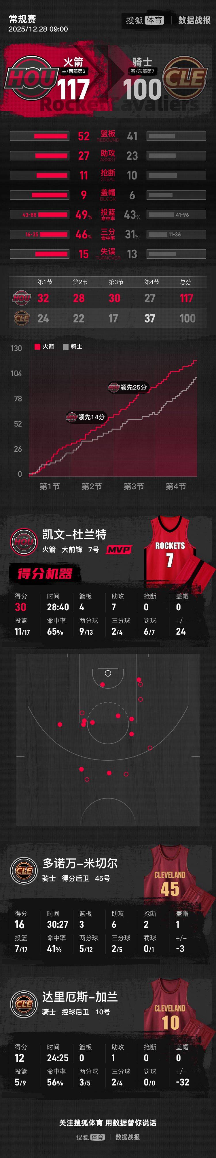 杜兰特30+7谢泼德18分米切尔16+6 火箭轻取骑士