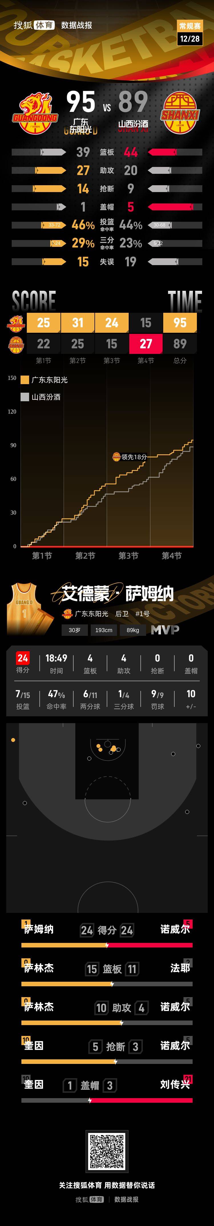 徐杰11分王少杰遭驱逐 张宁缺阵广东擒山西开季7连胜