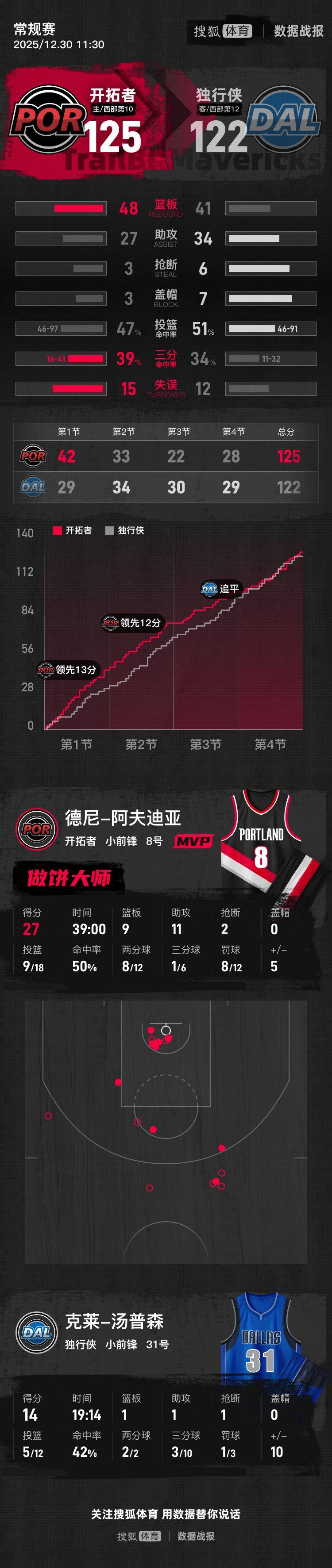 阿夫迪亚27+11+9杨瀚森1助攻 开拓者胜独行侠