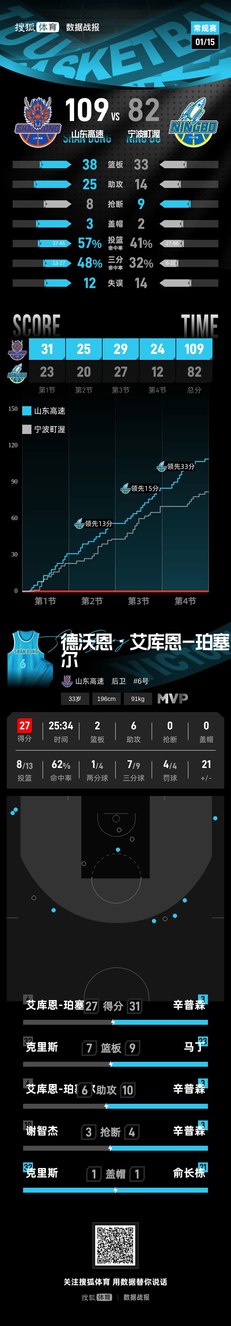 珀塞尔27分辛普森空砍31分 山东轻取宁波取8连胜