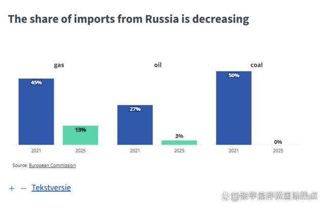 欧盟彻底掐断俄罗斯天然气：谁的寒冬，谁的盛宴？