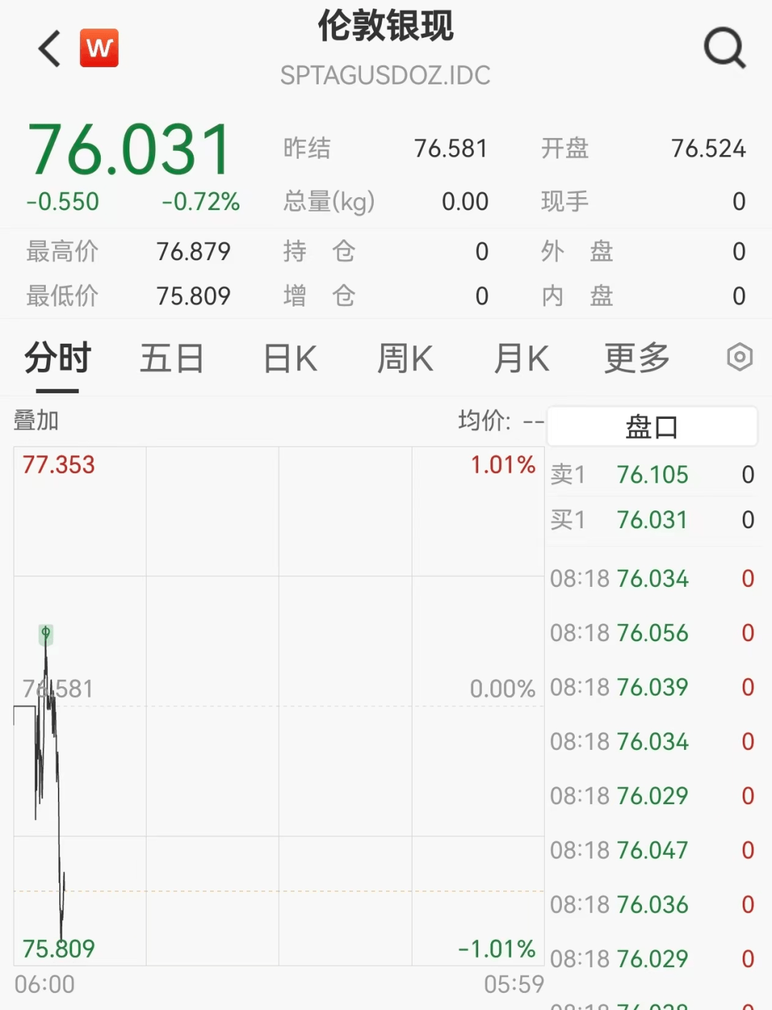 金银集体跳水，现货黄金失守4980美元