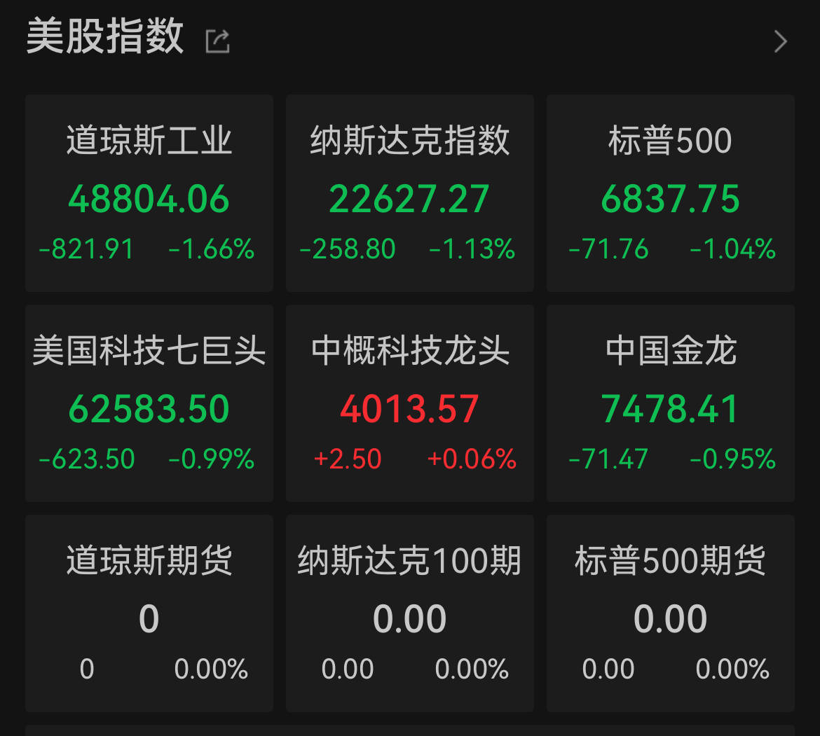 深夜突发!美股重挫,道指跌超800点!黄金白银大涨