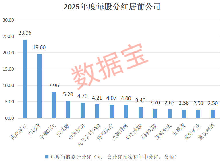 A股“分红王”来了,拟10股派70元