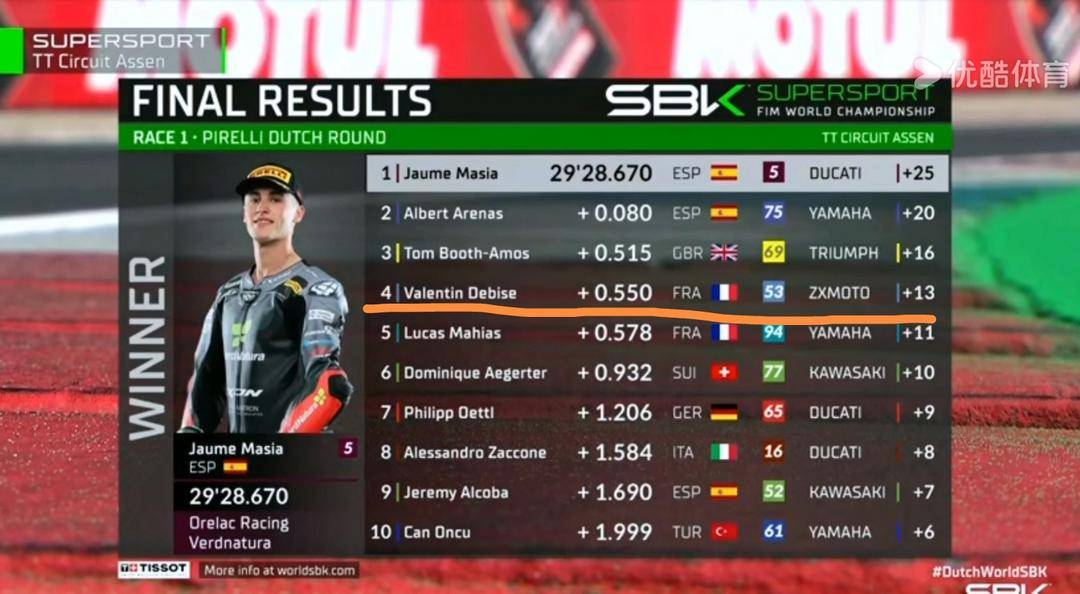 张雪机车WSBK荷兰站第一回合正赛最后时刻被反超，遗憾无缘领奖台