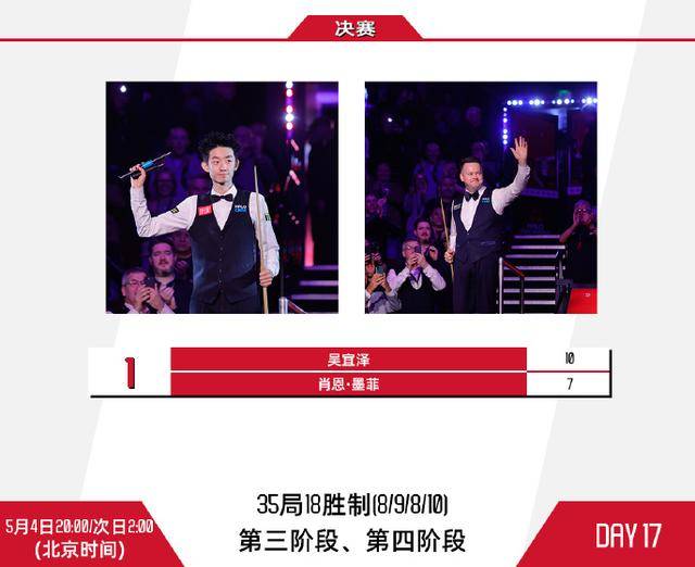 距世锦赛首冠一步之遥！期待今晚吴宜泽继续突破