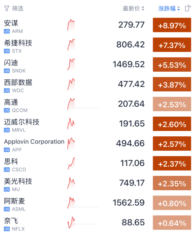 今夜，美股存储芯片、光通信暴涨！土耳其股市，暴跌熔断！