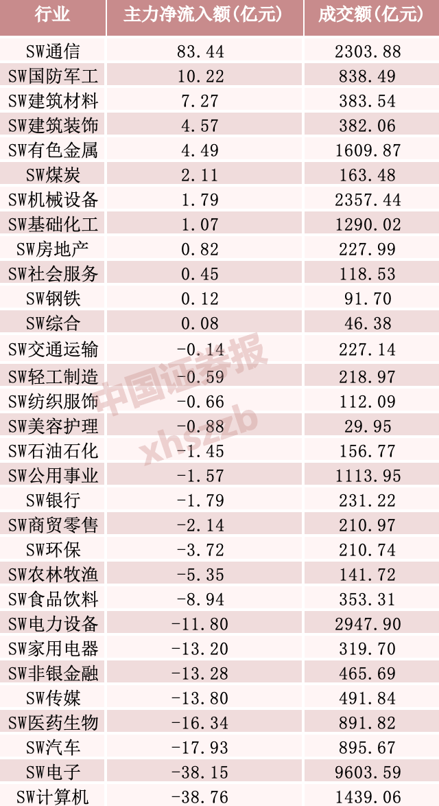 40亿资金,大举涌入A股光模块“一哥”、通讯设备“一哥”