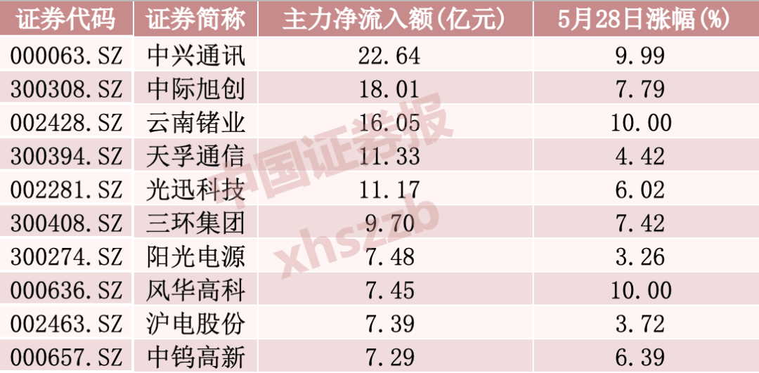 40亿资金,大举涌入A股光模块“一哥”、通讯设备“一哥”