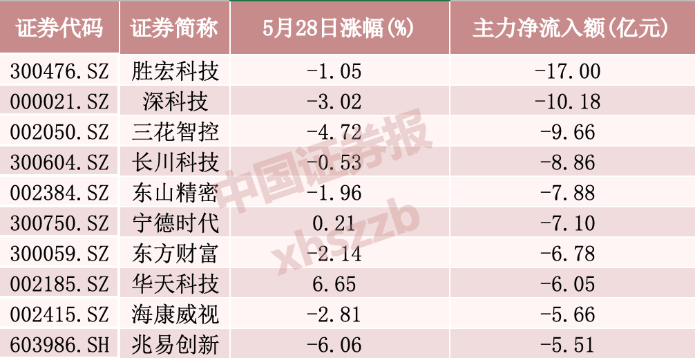 40亿资金,大举涌入A股光模块“一哥”、通讯设备“一哥”