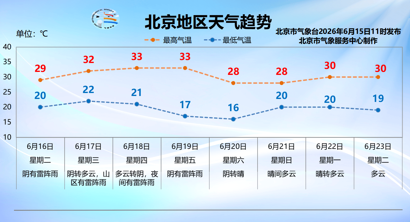 北京今天下午至前半夜有雷阵雨,伴短时大风、冰雹等强对流天气