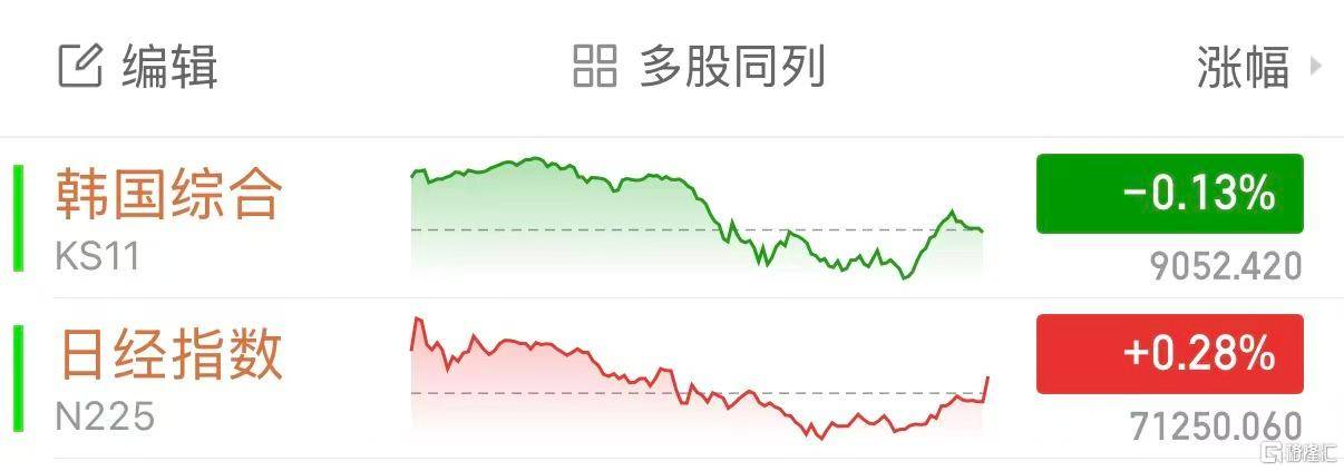 美伊会谈生变!日韩股市、金银、加密货币全跳水