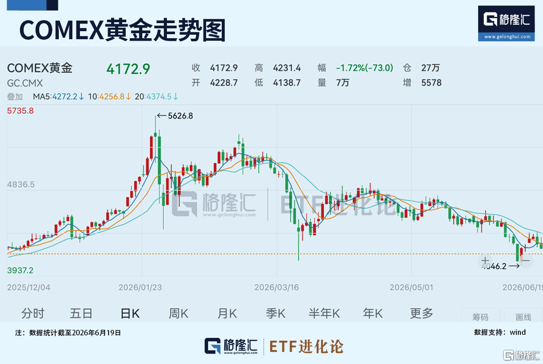 黄金狂跌28%!华尔街集体翻空