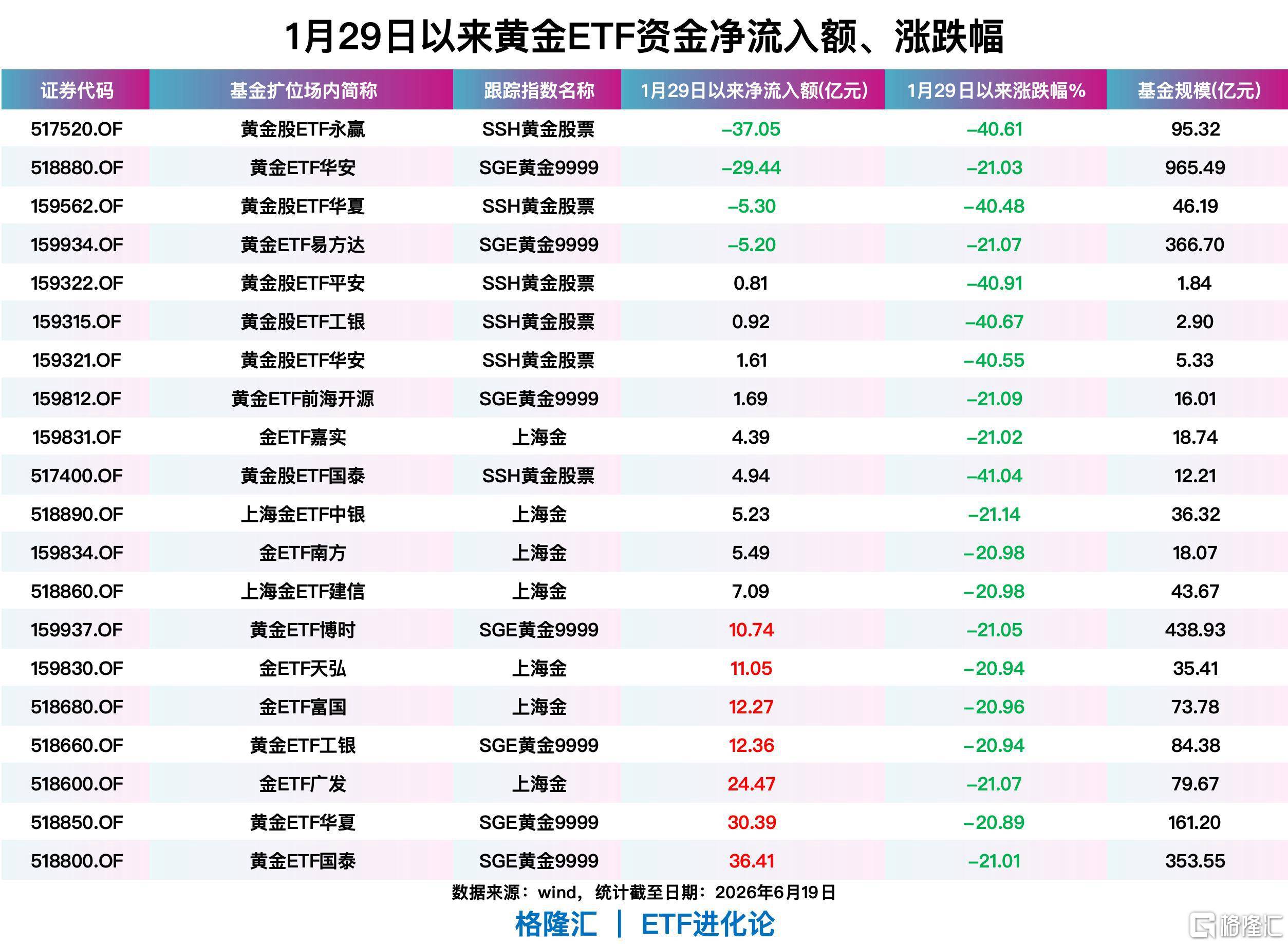 黄金狂跌28%!华尔街集体翻空
