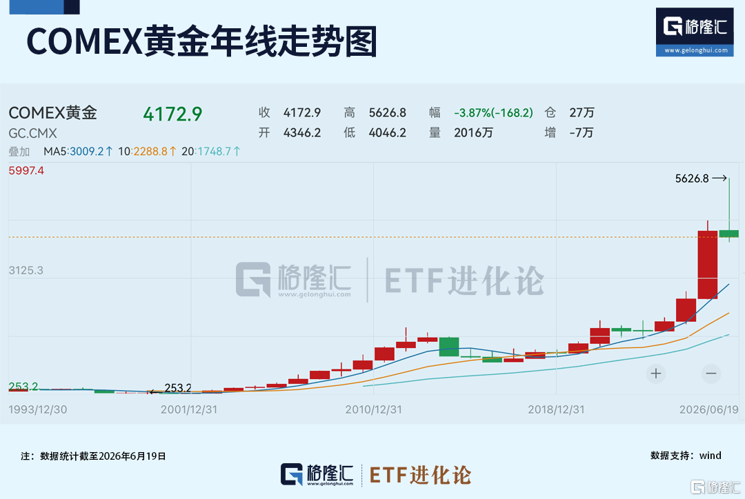 黄金狂跌28%!华尔街集体翻空