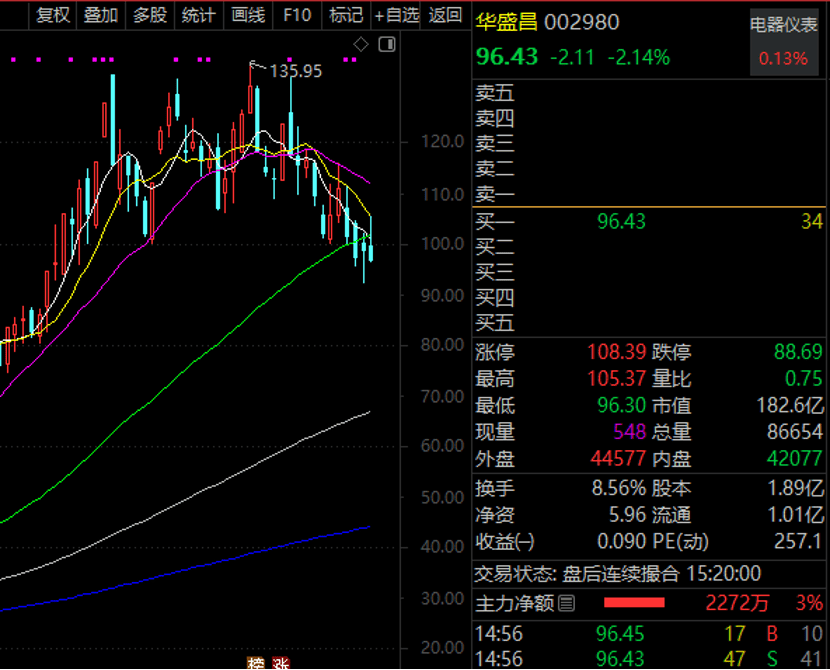 业绩暴增超24倍，300390，3天跌近32%！这些回调股被盯上