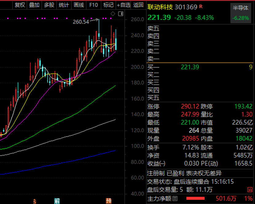 业绩暴增超24倍，300390，3天跌近32%！这些回调股被盯上