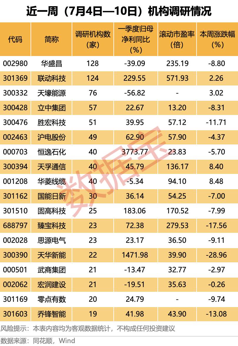 业绩暴增超24倍，300390，3天跌近32%！这些回调股被盯上