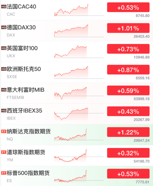 今夜,利好来了,全线拉升!美联储,加息突变