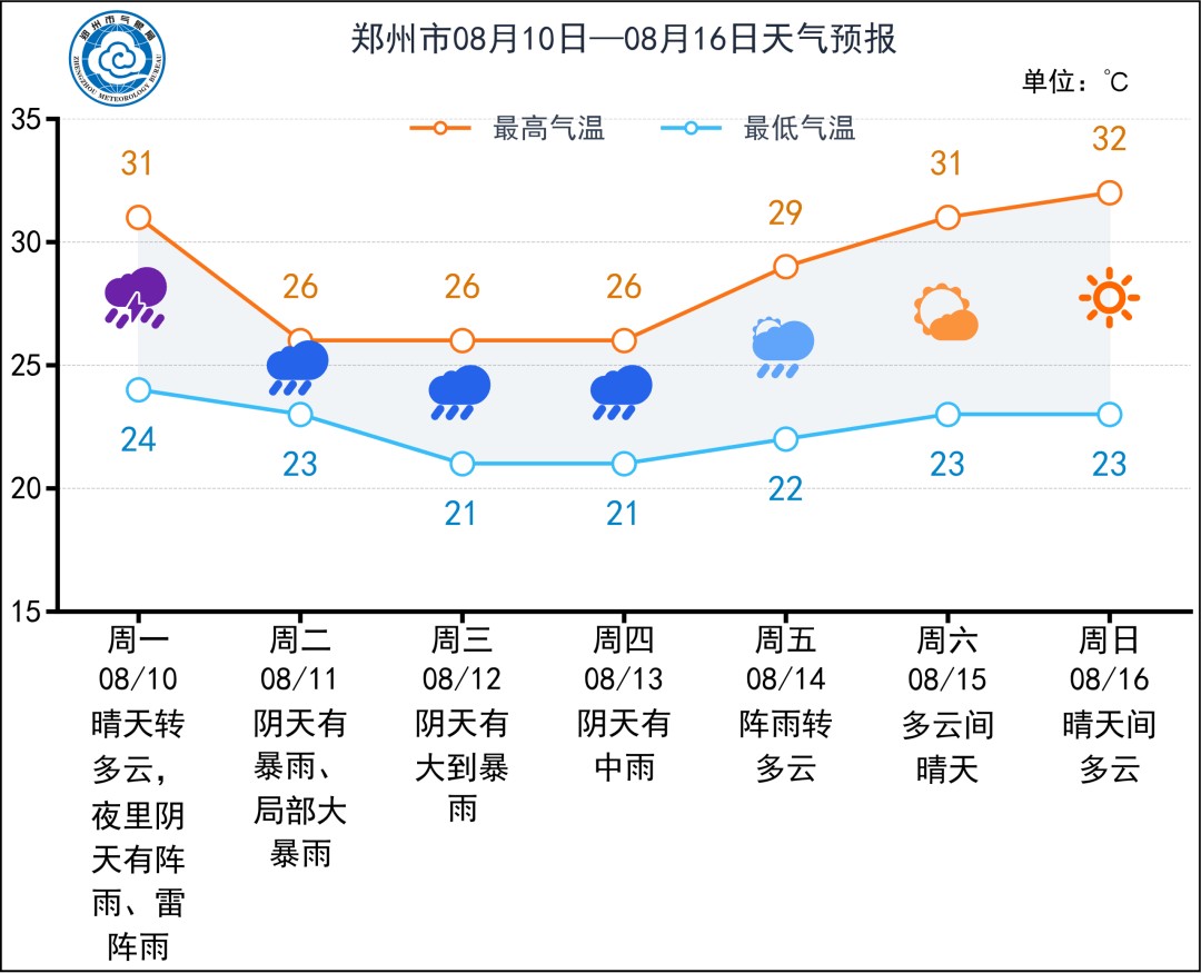 郑州预计局部降水量可达500毫米以上，豫北降水有或突破历史极值，台风“白海豚”让河南变成强降雨中心之一