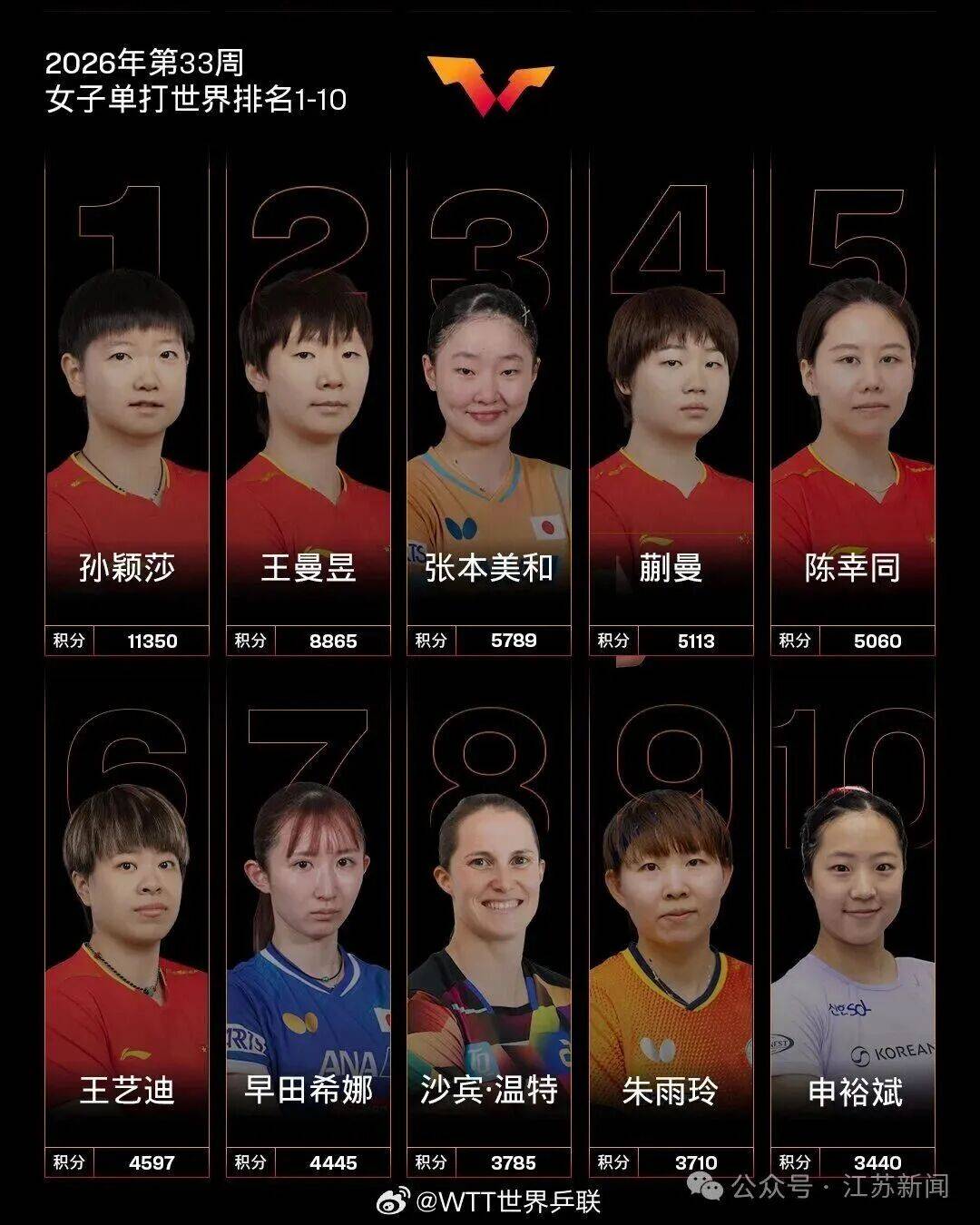 国际乒联世界排名更新:张本智和升至男单第4,国乒男单前10仅剩王楚钦、林诗栋;孙颖莎、王曼昱领跑女单
