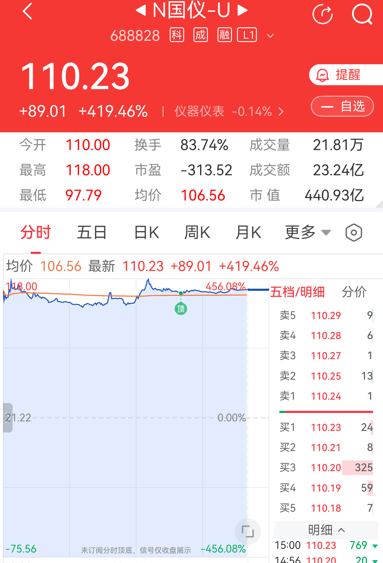 合肥又一硬科技企业上市，首日收涨419%，董事长来自中国科大少年班