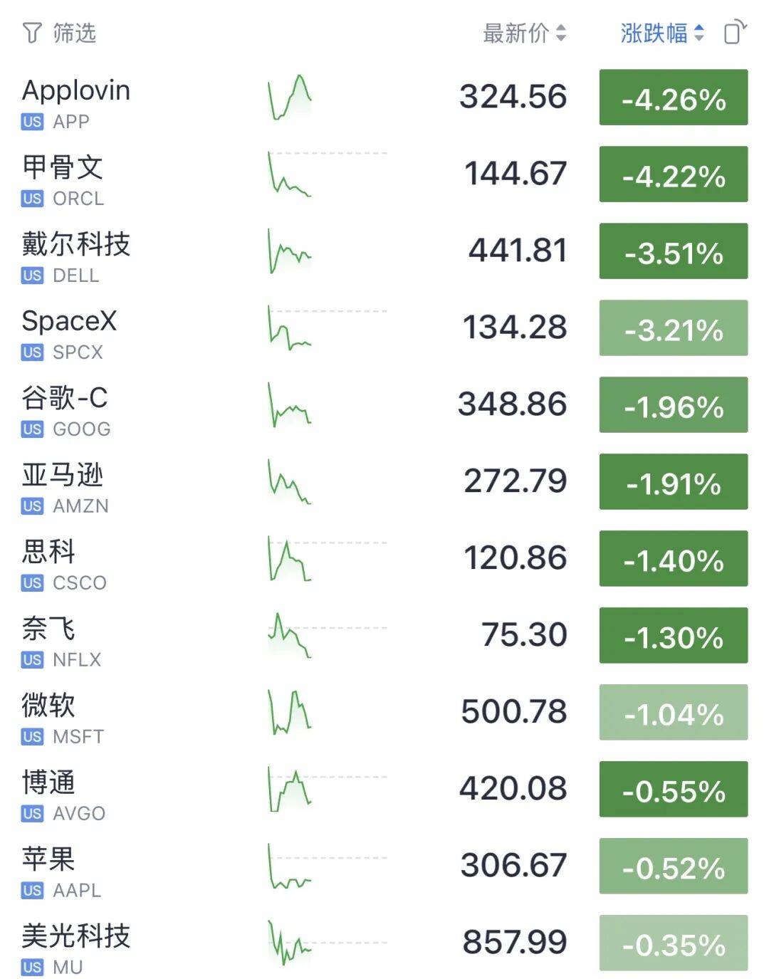 今夜,美股震荡跳水!存储芯片,上涨