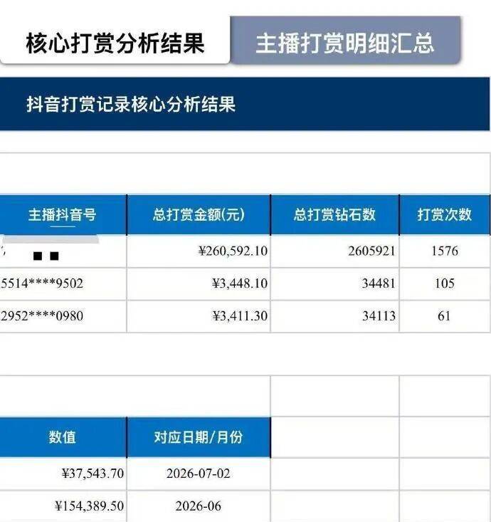 一家6口挤在出租屋,妻子打赏男主播近30万元,丈夫希望追回,律师解读:丈夫有权起诉