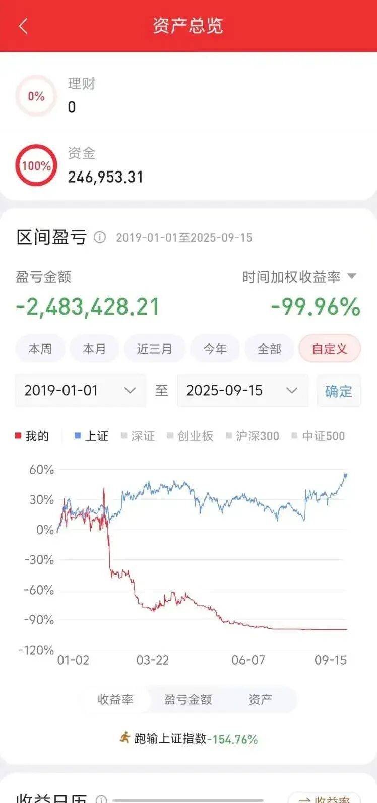 上海一男子卖两套房转账近700万跟前同事炒股,对方盈利截图实则来自模拟炒股软件,实际亏损率99.9%,钱全用来买房买黄金,带家人出国挥霍