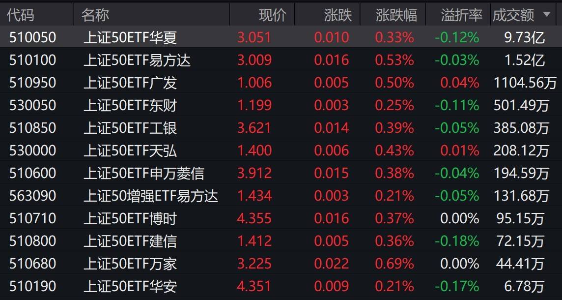 三大指数早盘涨跌不一，上证50上涨0.23%，2只相关ETF成交额超1亿元
