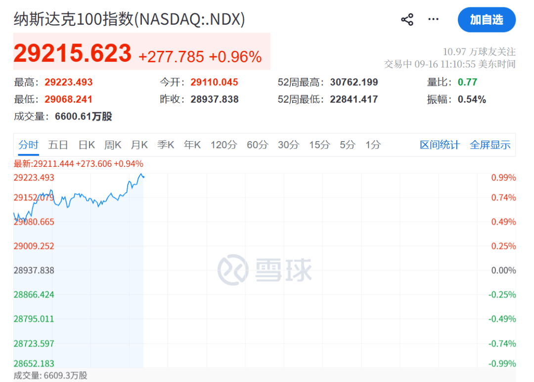 今夜，全球屏息！半导体、光通信、存储芯片，集体暴涨！油价，暴跌