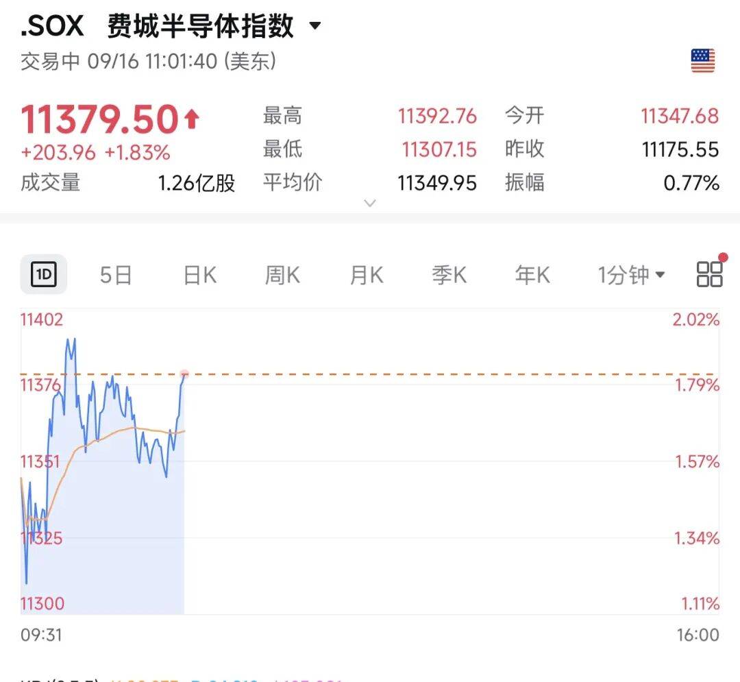 今夜，全球屏息！半导体、光通信、存储芯片，集体暴涨！油价，暴跌