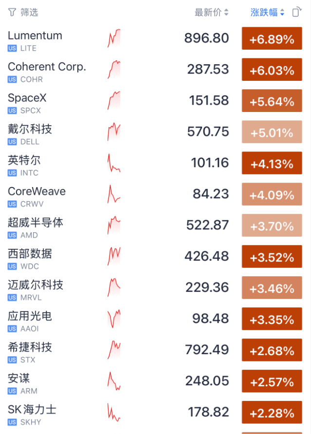 今夜，全球屏息！半导体、光通信、存储芯片，集体暴涨！油价，暴跌
