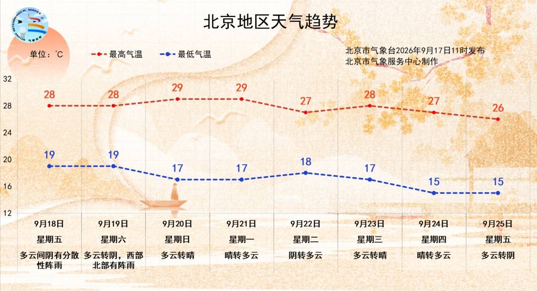 注意,明天北京将迎第一场秋雨,周六还有雨,具体降水时间——