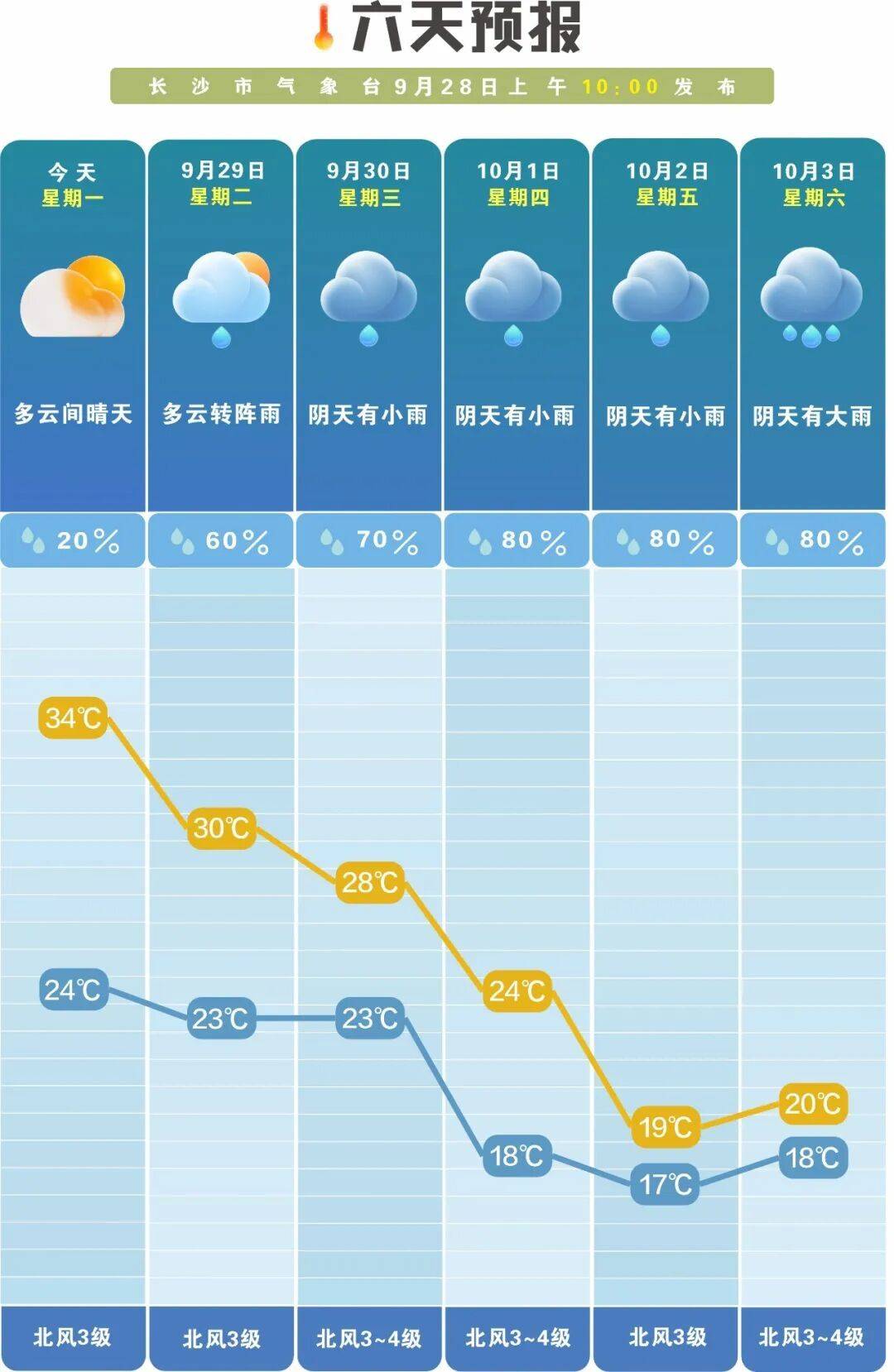 下降近20℃!长沙即将大降温!国庆期间天气……