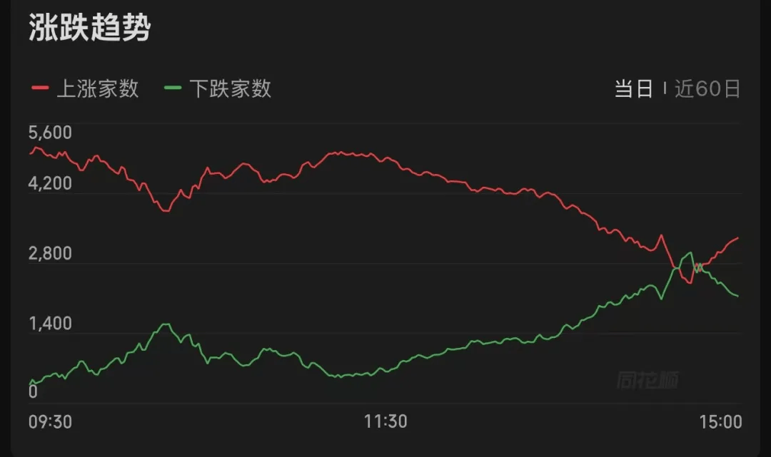 大跌次日，A股再度冲高回落！这只宽基ETF尾盘爆量，20分钟成交超125亿元