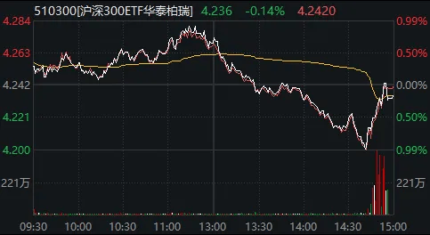 大跌次日,A股再度冲高回落!这只宽基ETF尾盘爆量,20分钟成交超125亿元