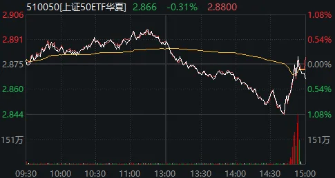 大跌次日,A股再度冲高回落!这只宽基ETF尾盘爆量,20分钟成交超125亿元